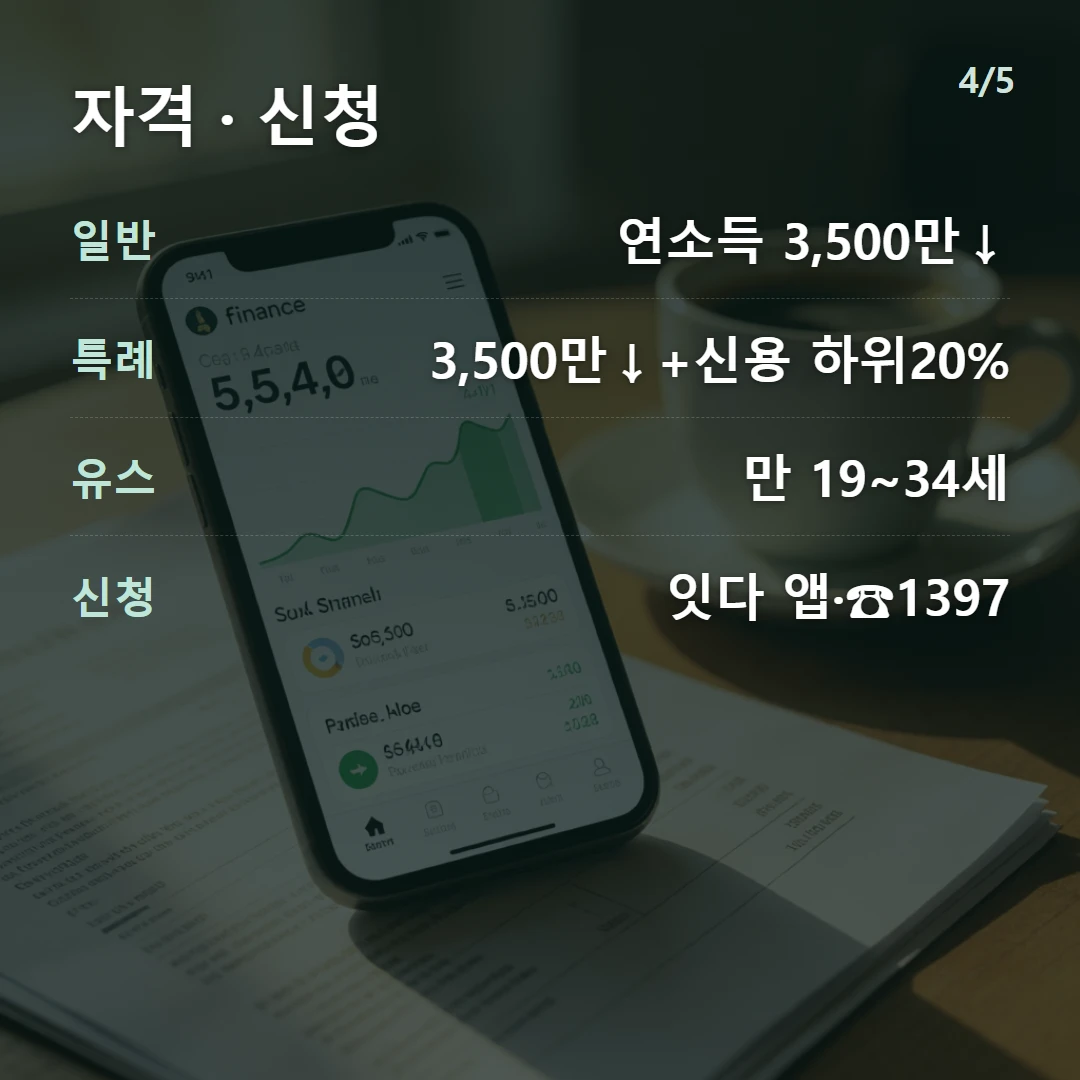자격 · 신청 — 일반 연소득 3,500만↓, 특례 3,500만↓+신용 하위20%, 유스 만 19~34세, 신청 잇다 앱·☎1397