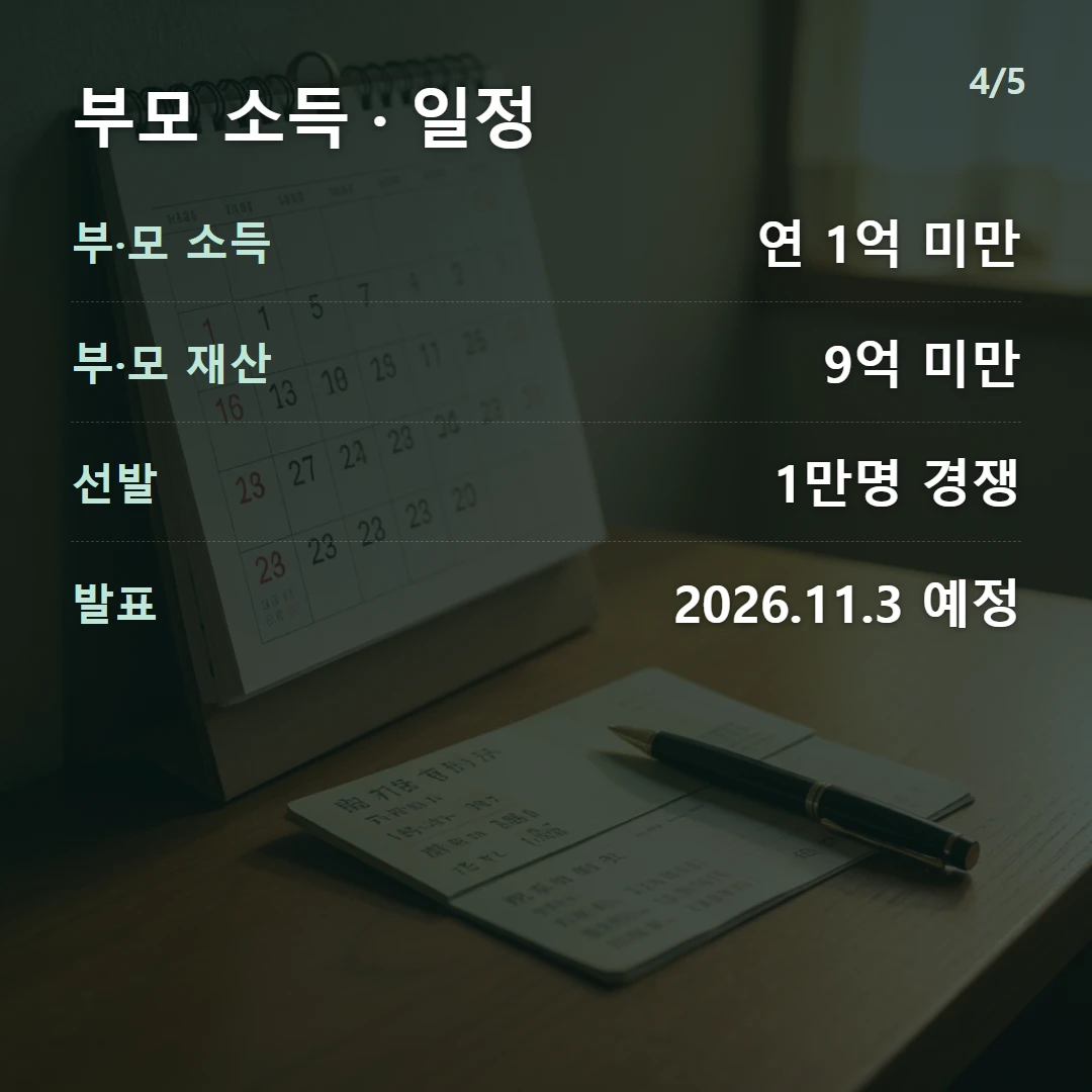 부모 소득 · 일정 — 부·모 소득 연 1억 미만, 부·모 재산 9억 미만, 선발 1만명 경쟁, 발표 2026.11.3 예정