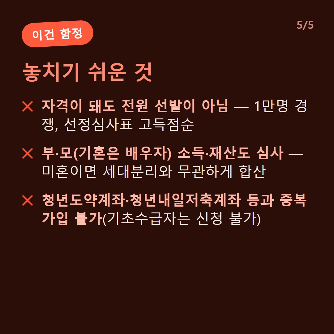 놓치기 쉬운 것 — 자격이 돼도 전원 선발이 아님 — 1만명 경쟁, 선정심사표 고득점순 / 부·모(기혼은 배우자) 소득·재산도 심사 — 미혼이면 세대분리와 무관하게 합산 / 청년도약계좌·청년내일저축계좌 등과 중복가입 불가(기초수급자는 신청 불가)
