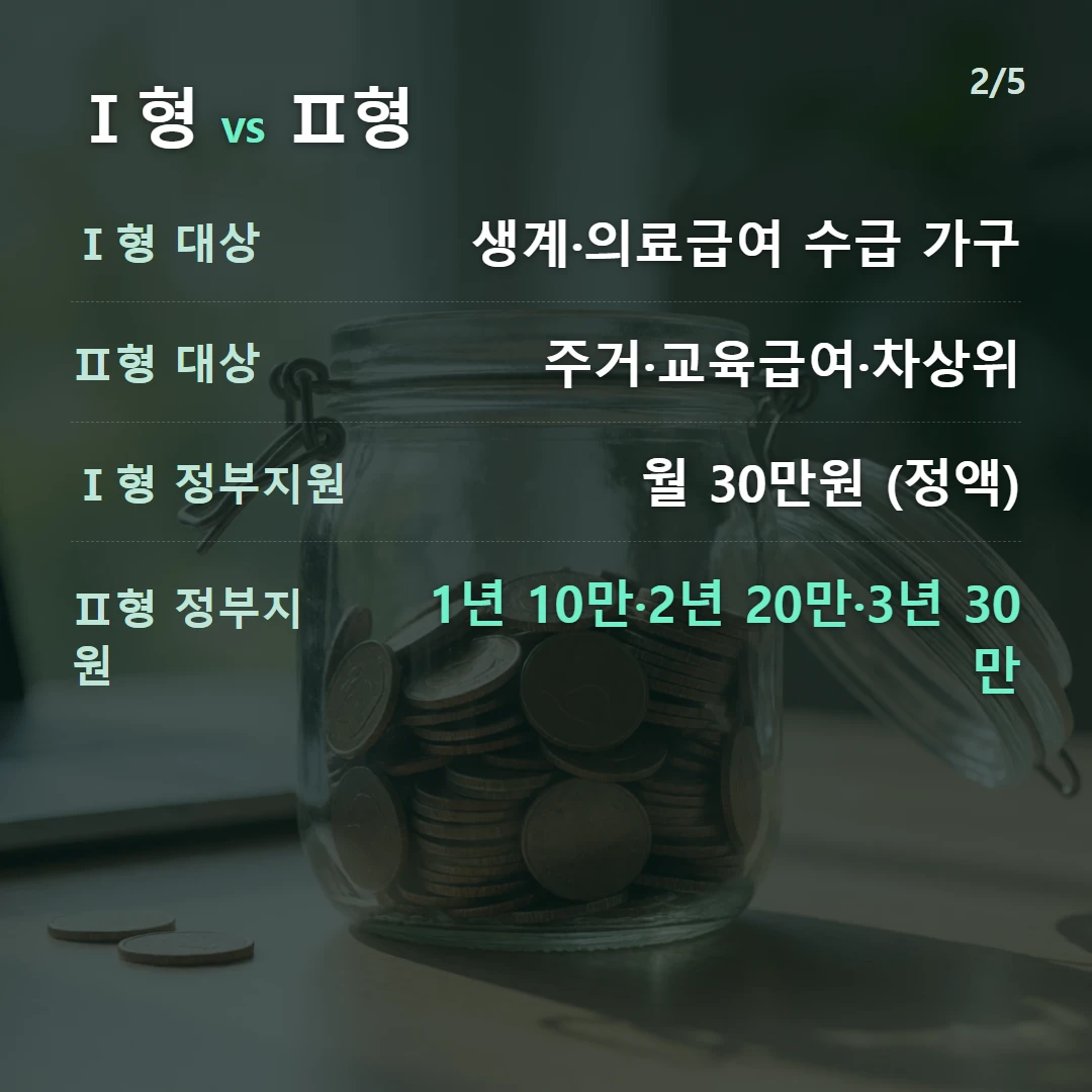 Ⅰ형 vs Ⅱ형 — Ⅰ형 대상 생계·의료급여 수급 가구, Ⅱ형 대상 주거·교육급여·차상위, Ⅰ형 정부지원 월 30만원 (정액), Ⅱ형 정부지원 1년 10만·2년 20만·3년 30만