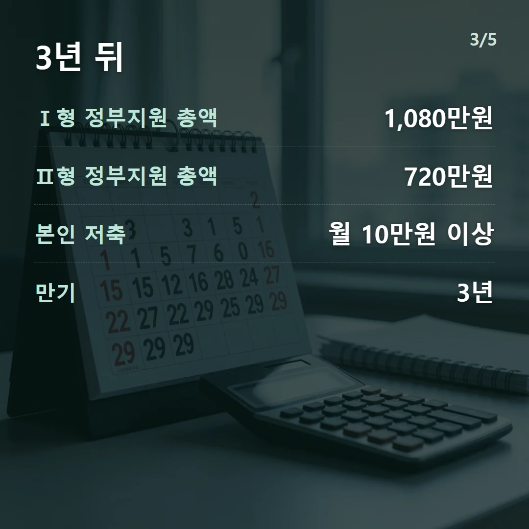 3년 뒤 — Ⅰ형 정부지원 총액 1,080만원, Ⅱ형 정부지원 총액 720만원, 본인 저축 월 10만원 이상, 만기 3년