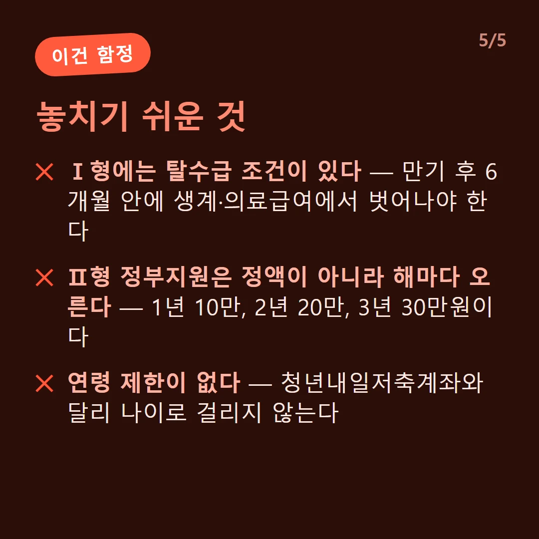 놓치기 쉬운 것 — Ⅰ형에는 탈수급 조건이 있다 — 만기 후 6개월 안에 생계·의료급여에서 벗어나야 한다 / Ⅱ형 정부지원은 정액이 아니라 해마다 오른다 — 1년 10만, 2년 20만, 3년 30만원이다 / 연령 제한이 없다 — 청년내일저축계좌와 달리 나이로 걸리지 않는다