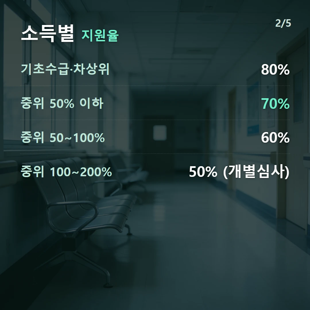 소득별 지원율 — 기초수급·차상위 80%, 중위 50% 이하 70%, 중위 50~100% 60%, 중위 100~200% 50% (개별심사)