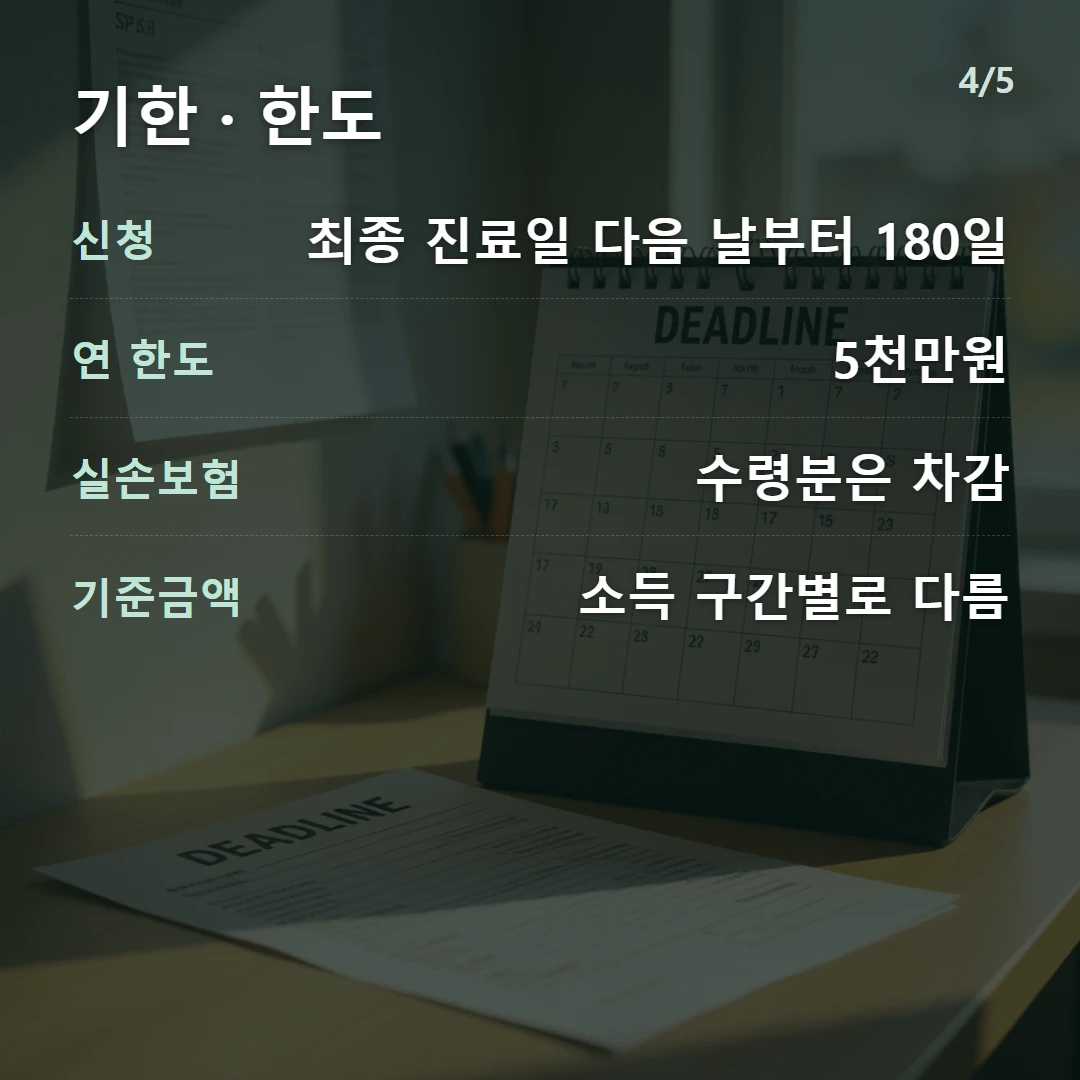 기한 · 한도 — 신청 최종 진료일 다음 날부터 180일, 연 한도 5천만원, 실손보험 수령분은 차감, 기준금액 소득 구간별로 다름