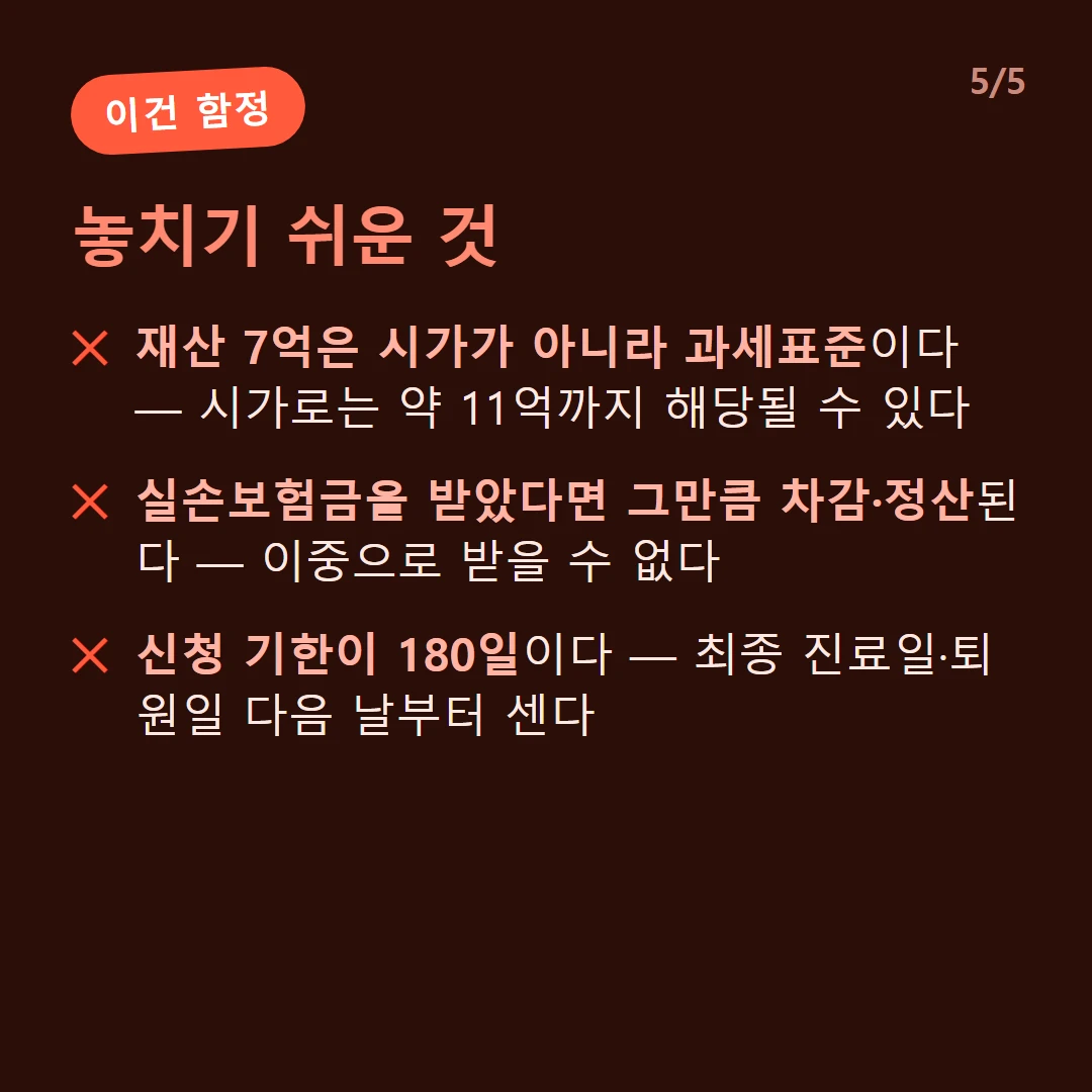 놓치기 쉬운 것 — 재산 7억은 시가가 아니라 과세표준이다 — 시가로는 약 11억까지 해당될 수 있다 / 실손보험금을 받았다면 그만큼 차감·정산된다 — 이중으로 받을 수 없다 / 신청 기한이 180일이다 — 최종 진료일·퇴원일 다음 날부터 센다