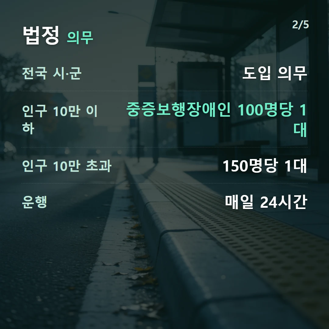 법정 의무 — 전국 시·군 도입 의무, 인구 10만 이하 중증보행장애인 100명당 1대, 인구 10만 초과 150명당 1대, 운행 매일 24시간
