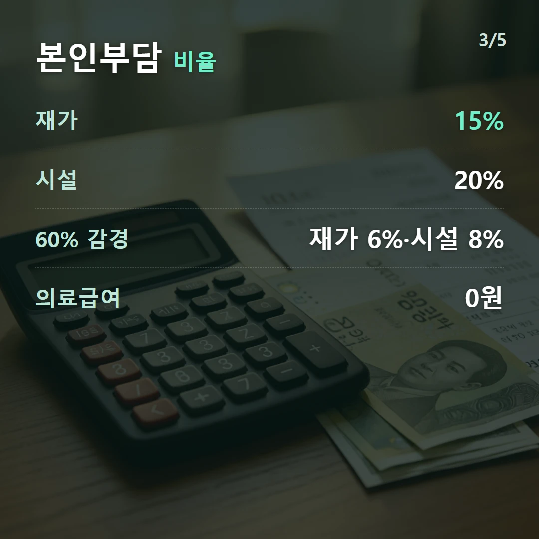 본인부담 비율 — 재가 15%, 시설 20%, 60% 감경 재가 6%·시설 8%, 의료급여 0원