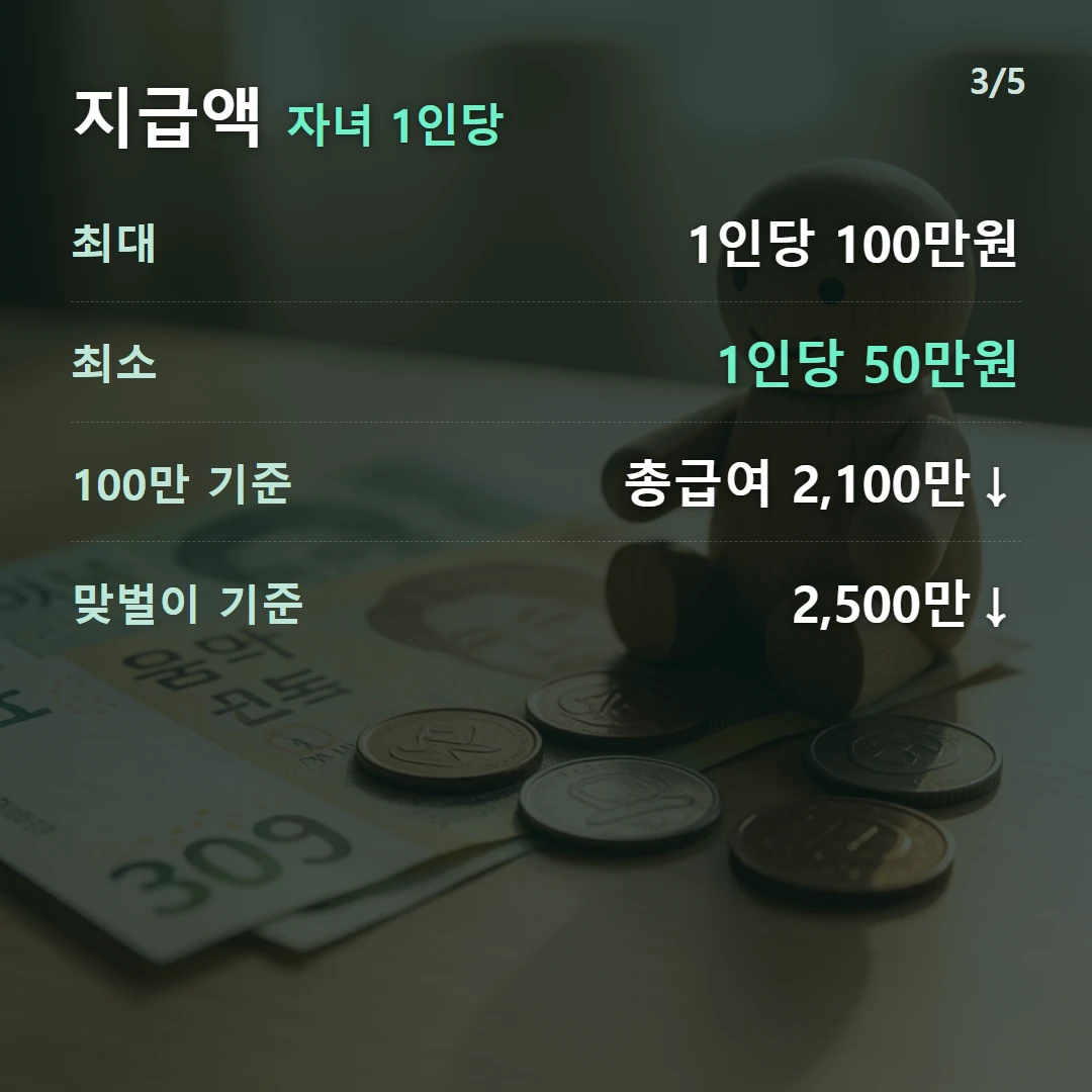 지급액 자녀 1인당 — 최대 1인당 100만원, 최소 1인당 50만원, 100만 기준 총급여 2,100만↓, 맞벌이 기준 2,500만↓
