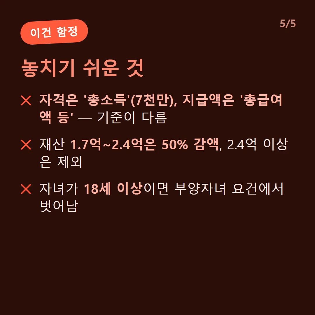 놓치기 쉬운 것 — 자격은 '총소득'(7천만), 지급액은 '총급여액 등' — 기준이 다름 / 재산 1.7억~2.4억은 50% 감액, 2.4억 이상은 제외 / 자녀가 18세 이상이면 부양자녀 요건에서 벗어남