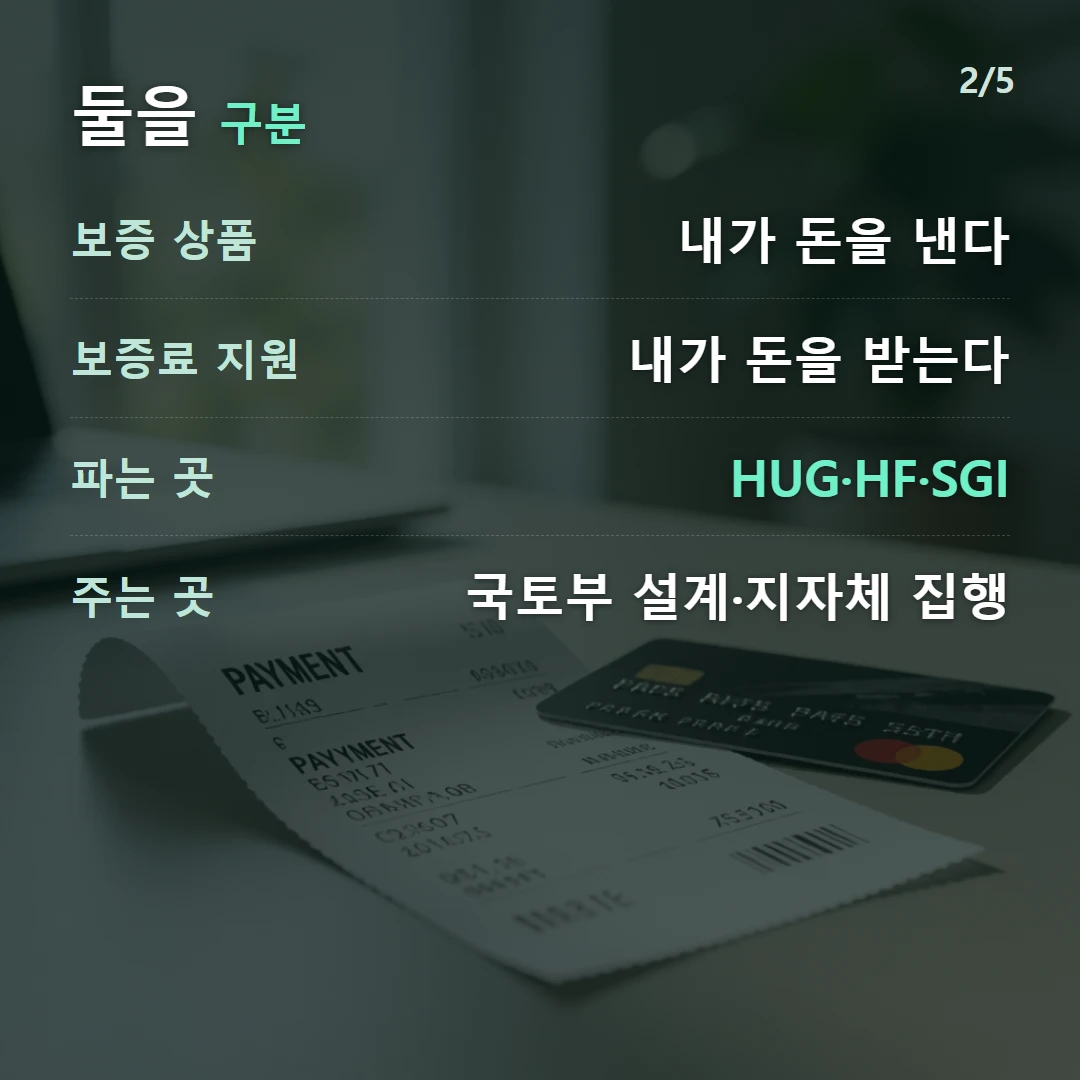 둘을 구분 — 보증 상품 내가 돈을 낸다, 보증료 지원 내가 돈을 받는다, 파는 곳 HUG·HF·SGI, 주는 곳 국토부 설계·지자체 집행