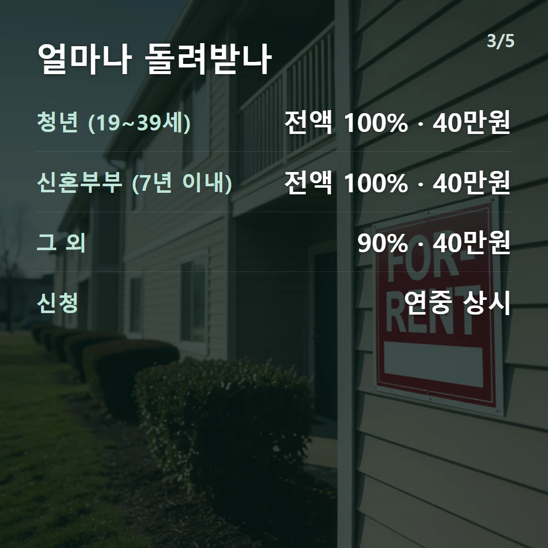 얼마나 돌려받나 — 청년 (19~39세) 전액 100% · 40만원, 신혼부부 (7년 이내) 전액 100% · 40만원, 그 외 90% · 40만원, 신청 연중 상시