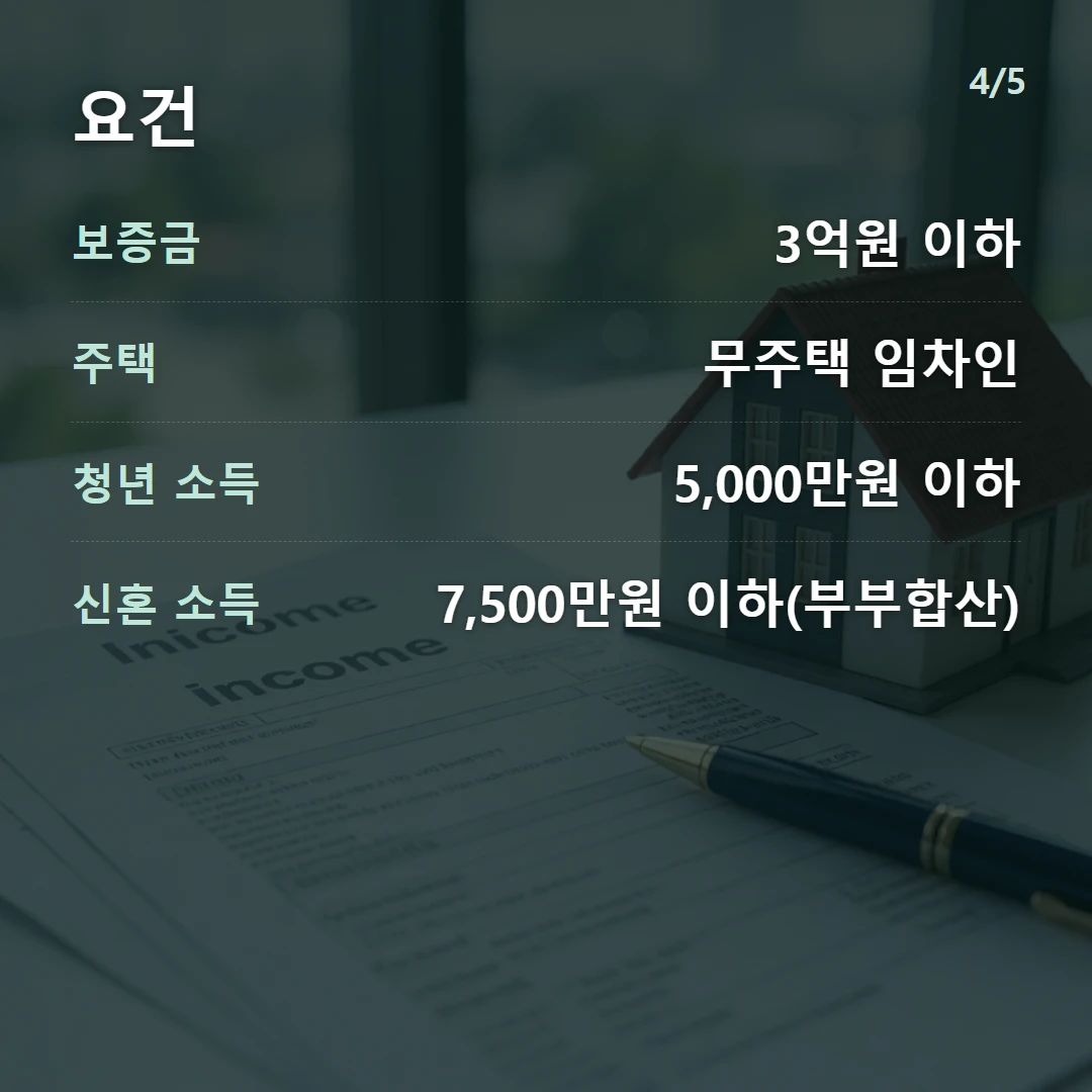 요건 — 보증금 3억원 이하, 주택 무주택 임차인, 청년 소득 5,000만원 이하, 신혼 소득 7,500만원 이하(부부합산)