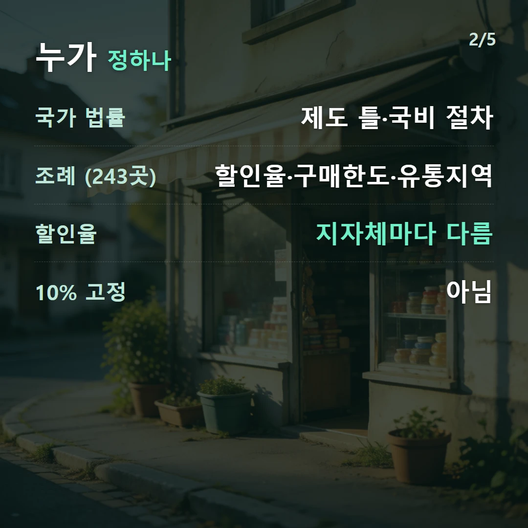 누가 정하나 — 국가 법률 제도 틀·국비 절차, 조례 (243곳) 할인율·구매한도·유통지역, 할인율 지자체마다 다름, 10% 고정 아님