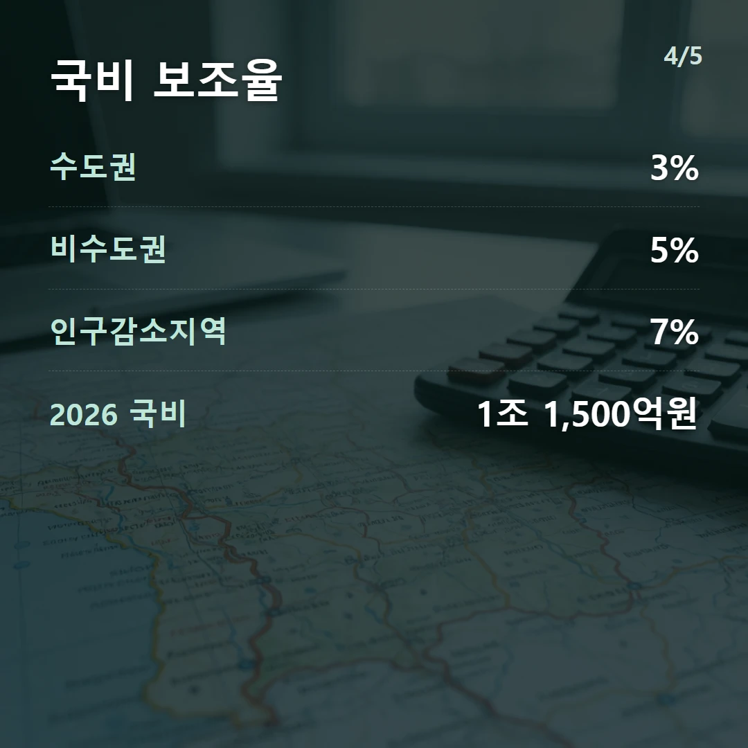 국비 보조율 — 수도권 3%, 비수도권 5%, 인구감소지역 7%, 2026 국비 1조 1,500억원