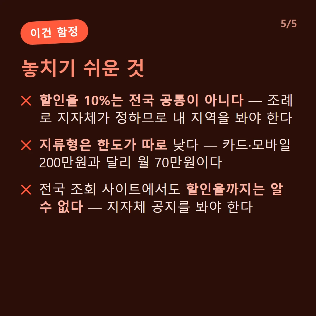 놓치기 쉬운 것 — 할인율 10%는 전국 공통이 아니다 — 조례로 지자체가 정하므로 내 지역을 봐야 한다 / 지류형은 한도가 따로 낮다 — 카드·모바일 200만원과 달리 월 70만원이다 / 전국 조회 사이트에서도 할인율까지는 알 수 없다 — 지자체 공지를 봐야 한다