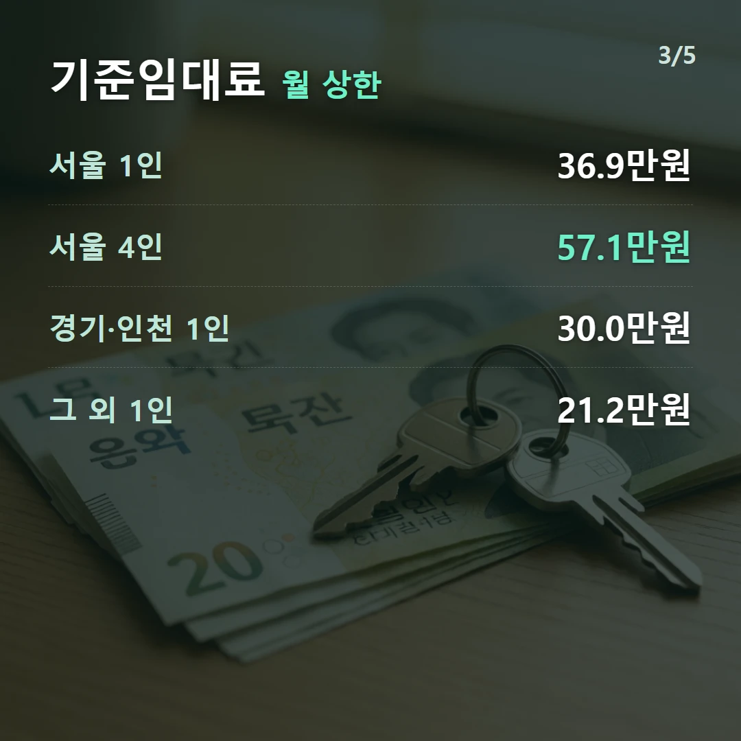 기준임대료 월 상한 — 서울 1인 36.9만원, 서울 4인 57.1만원, 경기·인천 1인 30.0만원, 그 외 1인 21.2만원
