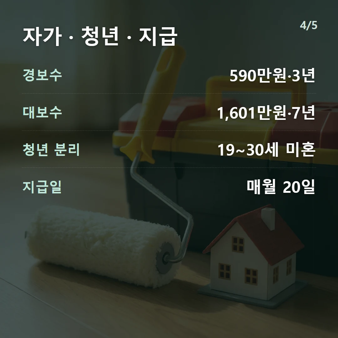 자가 · 청년 · 지급 — 경보수 590만원·3년, 대보수 1,601만원·7년, 청년 분리 19~30세 미혼, 지급일 매월 20일