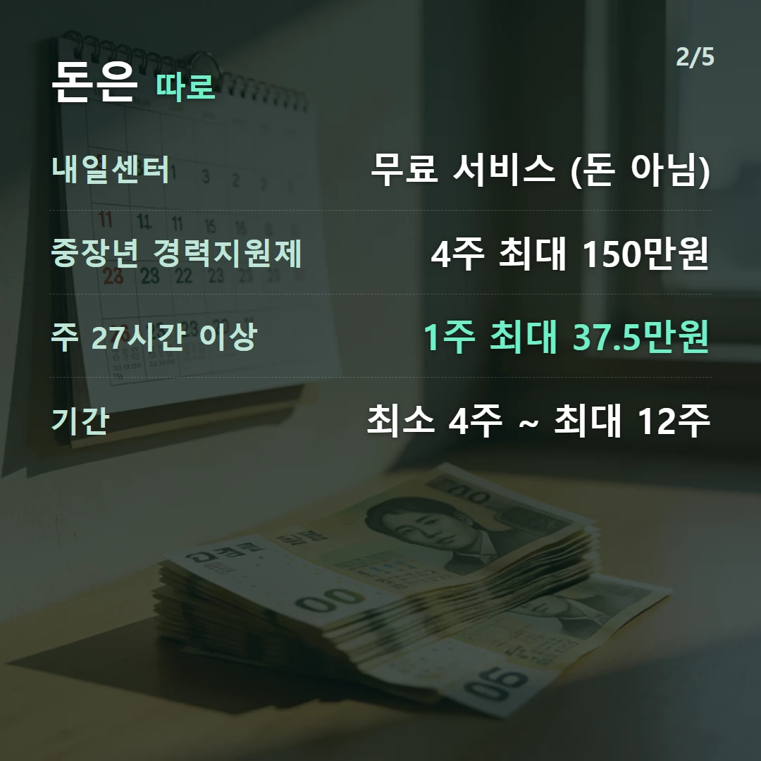 돈은 따로 — 내일센터 무료 서비스 (돈 아님), 중장년 경력지원제 4주 최대 150만원, 주 27시간 이상 1주 최대 37.5만원, 기간 최소 4주 ~ 최대 12주