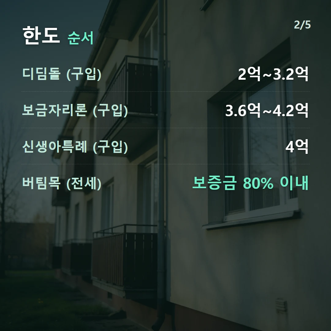 한도 순서 — 디딤돌 (구입) 2억~3.2억, 보금자리론 (구입) 3.6억~4.2억, 신생아특례 (구입) 4억, 버팀목 (전세) 보증금 80% 이내