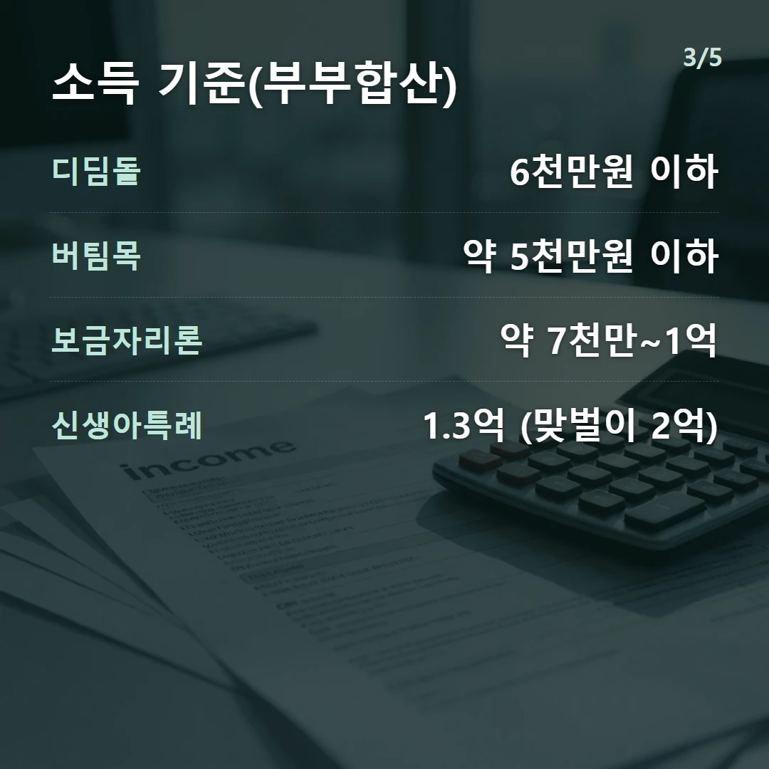 소득 기준(부부합산) — 디딤돌 6천만원 이하, 버팀목 약 5천만원 이하, 보금자리론 약 7천만~1억, 신생아특례 1.3억 (맞벌이 2억)