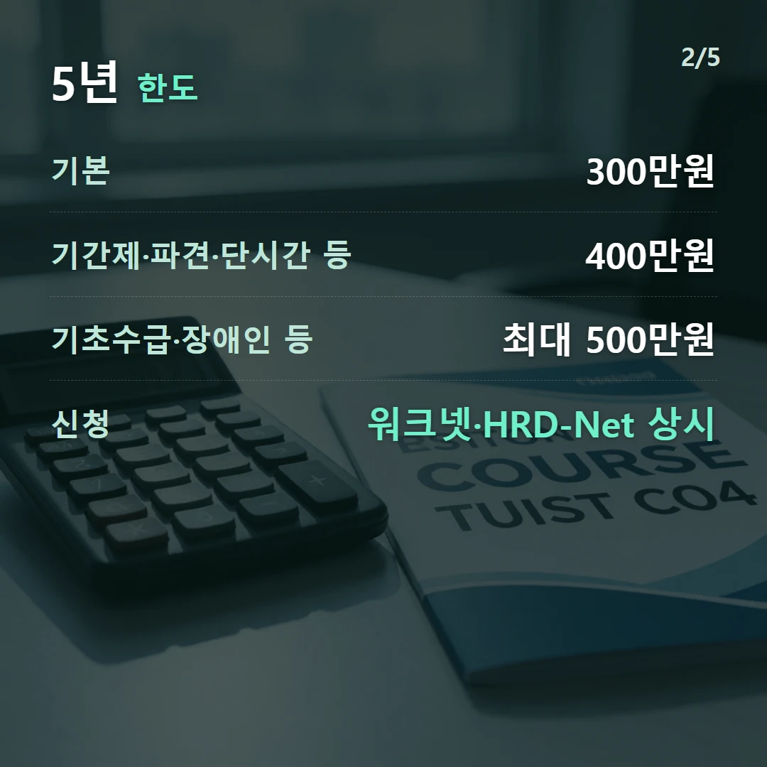 5년 한도 — 기본 300만원, 기간제·파견·단시간 등 400만원, 기초수급·장애인 등 최대 500만원, 신청 워크넷·HRD-Net 상시