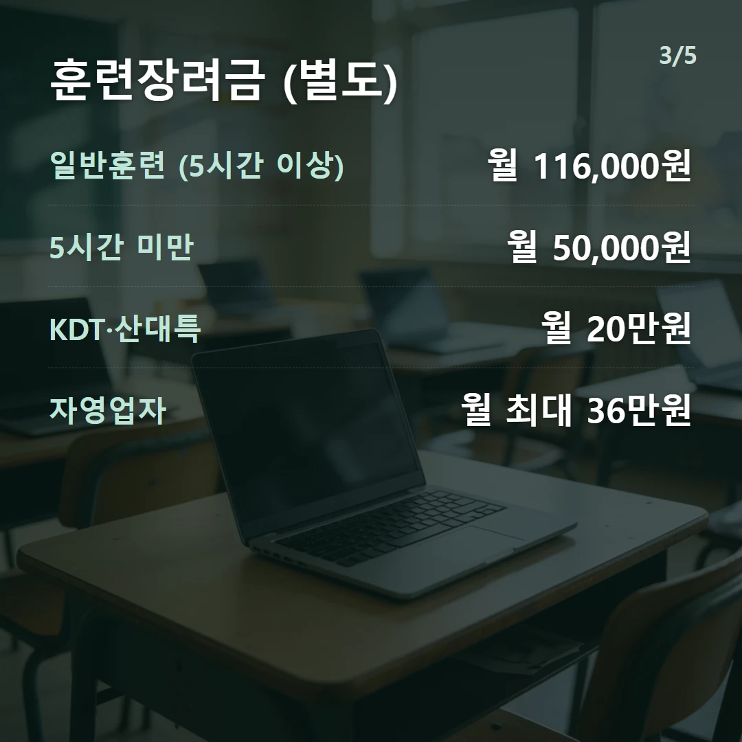 훈련장려금 (별도) — 일반훈련 (5시간 이상) 월 116,000원, 5시간 미만 월 50,000원, KDT·산대특 월 20만원, 자영업자 월 최대 36만원