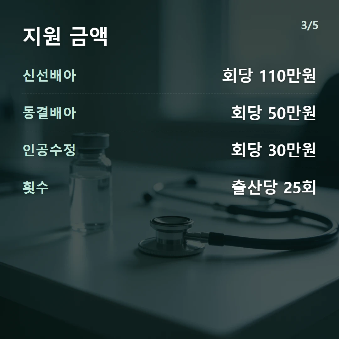 지원 금액 — 신선배아 회당 110만원, 동결배아 회당 50만원, 인공수정 회당 30만원, 횟수 출산당 25회