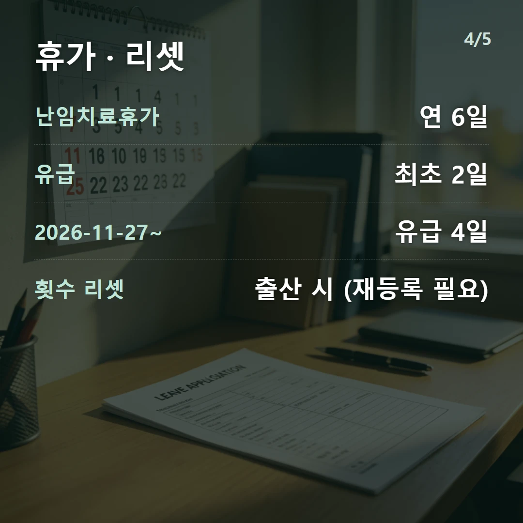 휴가 · 리셋 — 난임치료휴가 연 6일, 유급 최초 2일, 2026-11-27~ 유급 4일, 횟수 리셋 출산 시 (재등록 필요)