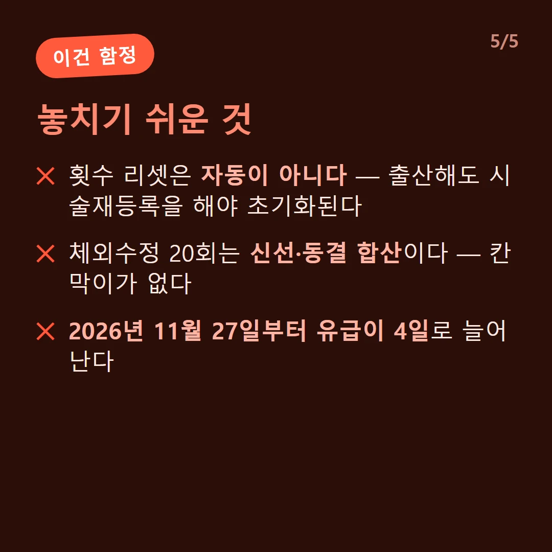 놓치기 쉬운 것 — 횟수 리셋은 자동이 아니다 — 출산해도 시술재등록을 해야 초기화된다 / 체외수정 20회는 신선·동결 합산이다 — 칸막이가 없다 / 2026년 11월 27일부터 유급이 4일로 늘어난다