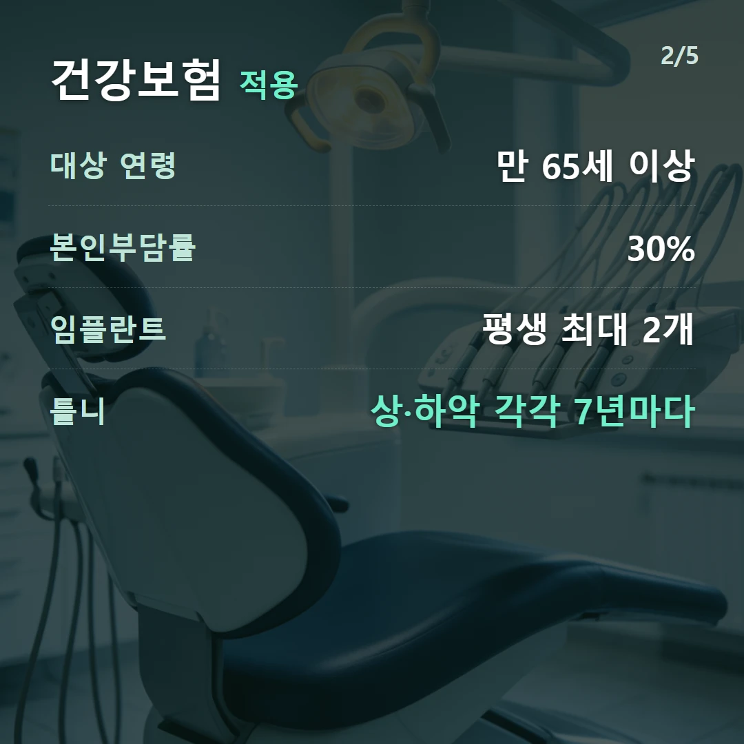 건강보험 적용 — 대상 연령 만 65세 이상, 본인부담률 30%, 임플란트 평생 최대 2개, 틀니 상·하악 각각 7년마다