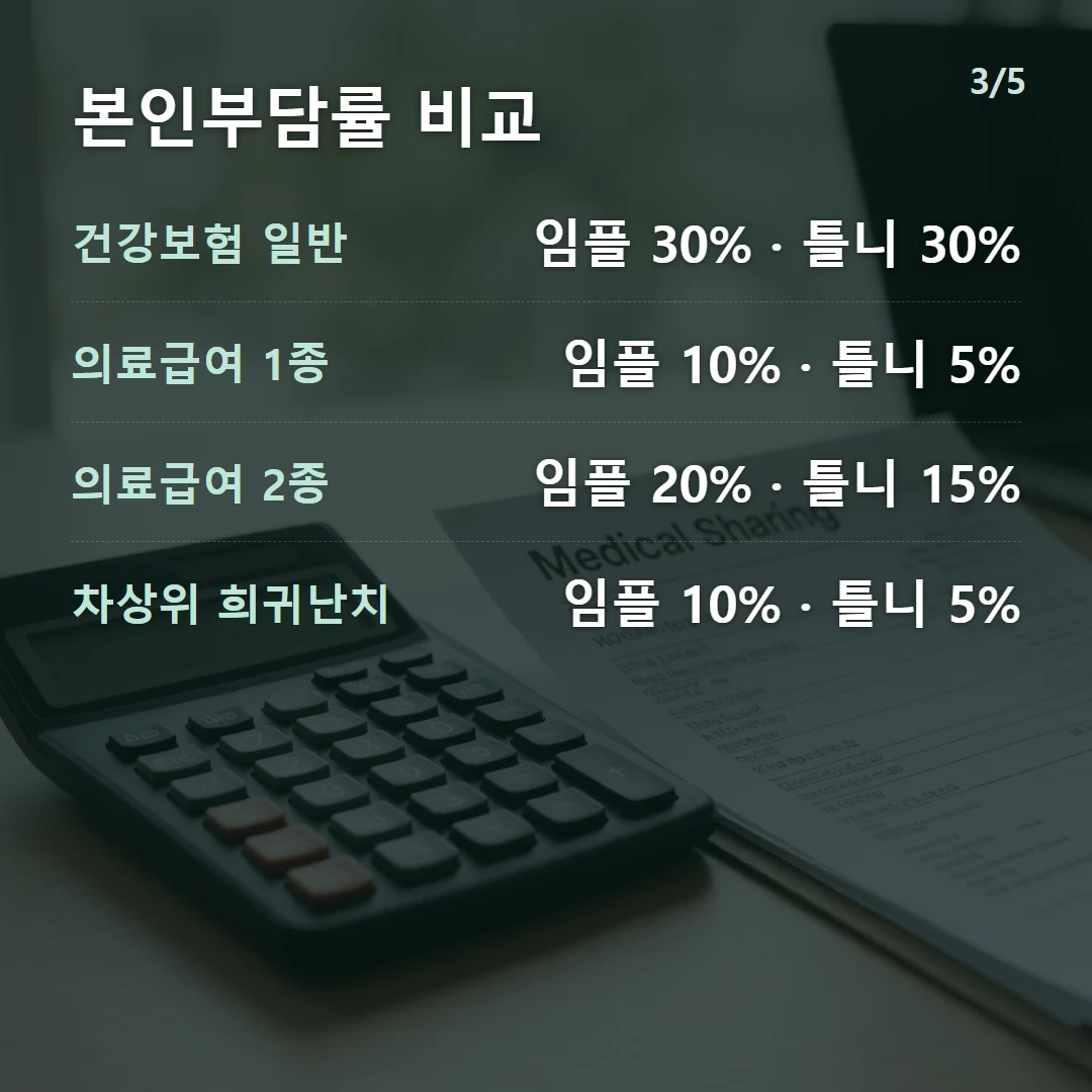 본인부담률 비교 — 건강보험 일반 임플 30% · 틀니 30%, 의료급여 1종 임플 10% · 틀니 5%, 의료급여 2종 임플 20% · 틀니 15%, 차상위 희귀난치 임플 10% · 틀니 5%