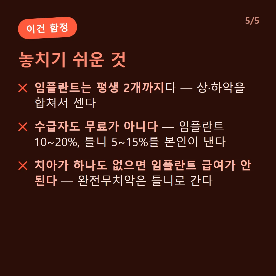 놓치기 쉬운 것 — 임플란트는 평생 2개까지다 — 상·하악을 합쳐서 센다 / 수급자도 무료가 아니다 — 임플란트 10~20%, 틀니 5~15%를 본인이 낸다 / 치아가 하나도 없으면 임플란트 급여가 안 된다 — 완전무치악은 틀니로 간다