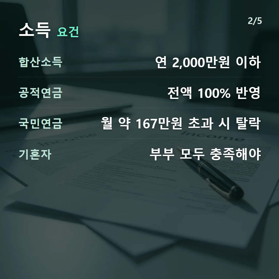 소득 요건 — 합산소득 연 2,000만원 이하, 공적연금 전액 100% 반영, 국민연금 월 약 167만원 초과 시 탈락, 기혼자 부부 모두 충족해야