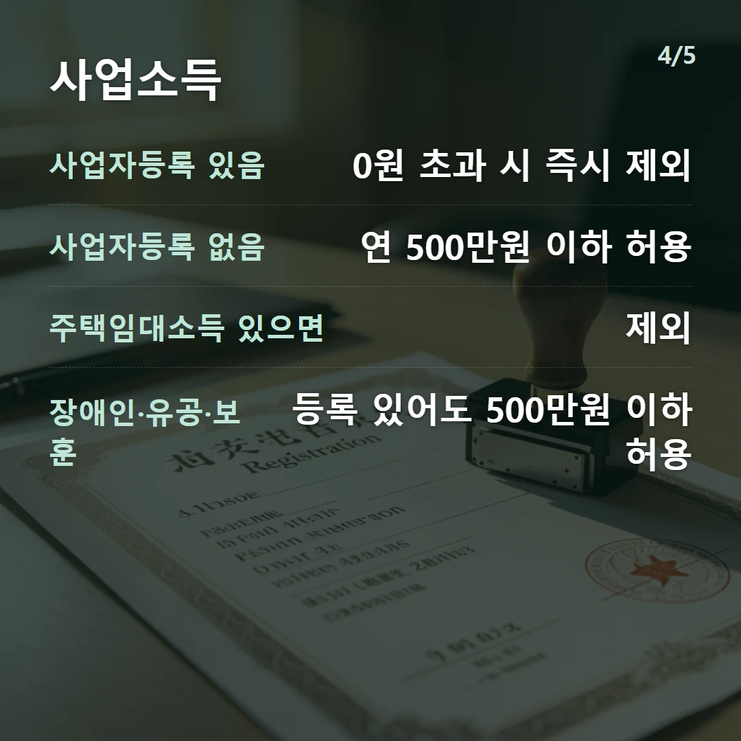 사업소득 — 사업자등록 있음 0원 초과 시 즉시 제외, 사업자등록 없음 연 500만원 이하 허용, 주택임대소득 있으면 제외, 장애인·유공·보훈 등록 있어도 500만원 이하 허용