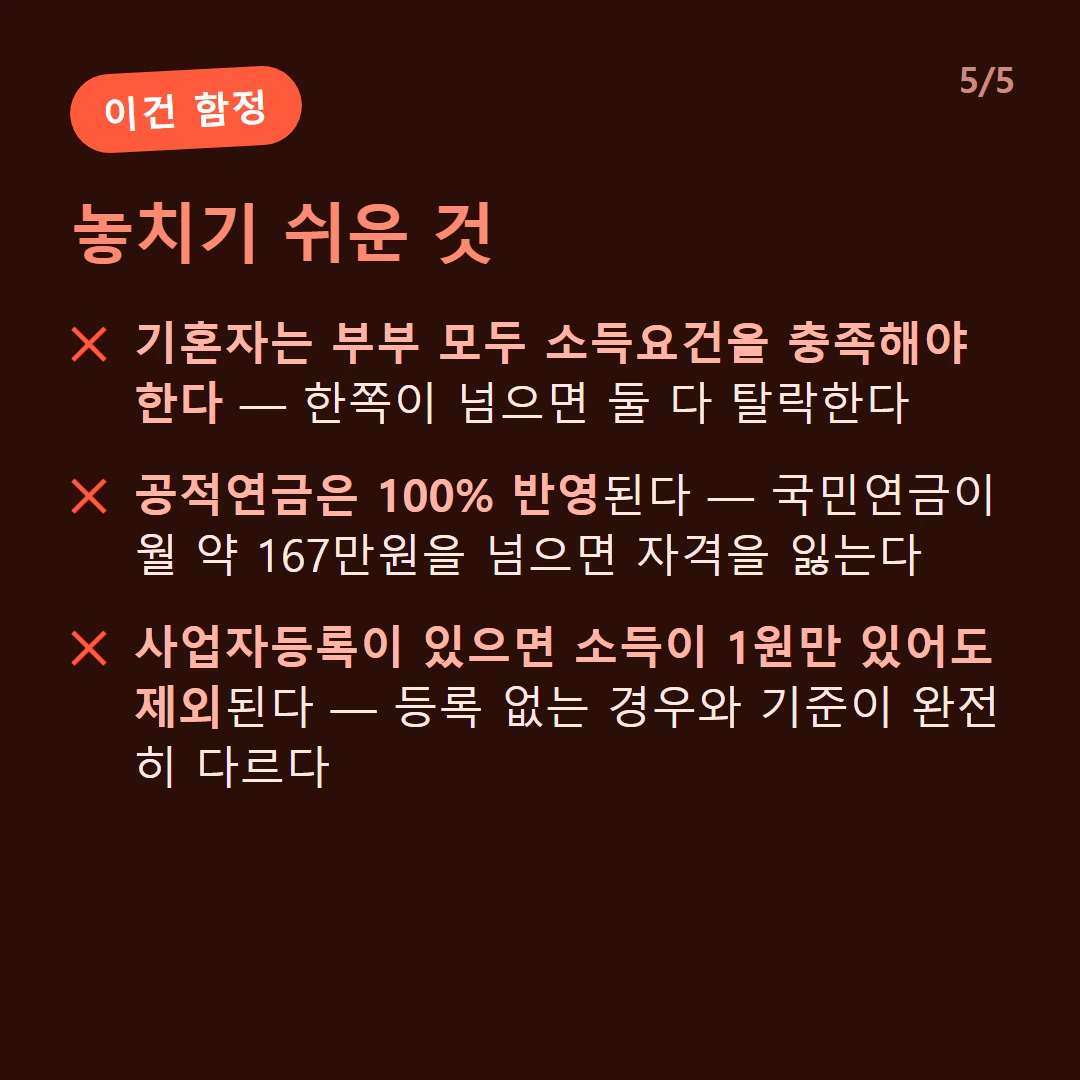 놓치기 쉬운 것 — 기혼자는 부부 모두 소득요건을 충족해야 한다 — 한쪽이 넘으면 둘 다 탈락한다 / 공적연금은 100% 반영된다 — 국민연금이 월 약 167만원을 넘으면 자격을 잃는다 / 사업자등록이 있으면 소득이 1원만 있어도 제외된다 — 등록 없는 경우와 기준이 완전히 다르다