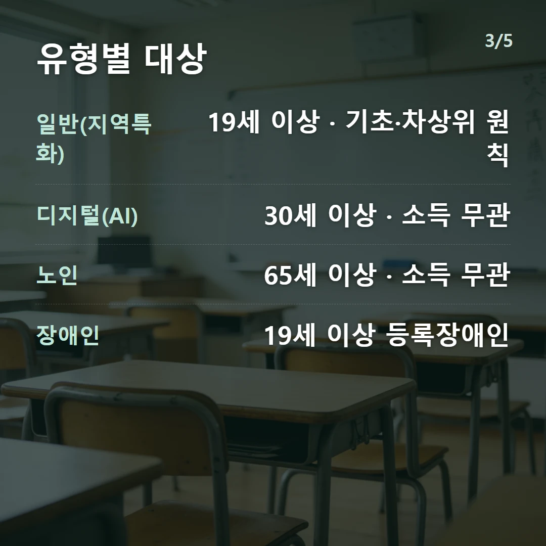 유형별 대상 — 일반(지역특화) 19세 이상 · 기초·차상위 원칙, 디지털(AI) 30세 이상 · 소득 무관, 노인 65세 이상 · 소득 무관, 장애인 19세 이상 등록장애인