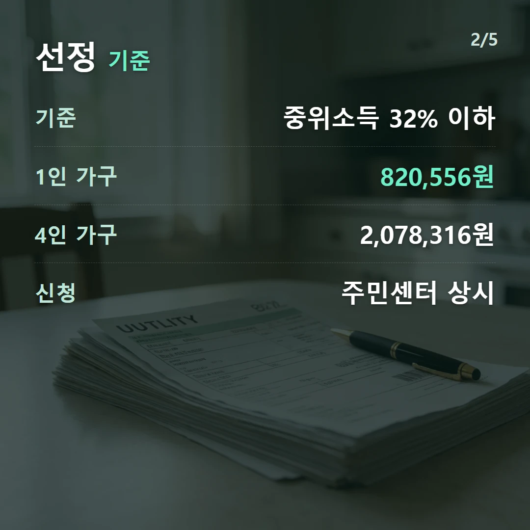선정 기준 — 기준 중위소득 32% 이하, 1인 가구 820,556원, 4인 가구 2,078,316원, 신청 주민센터 상시