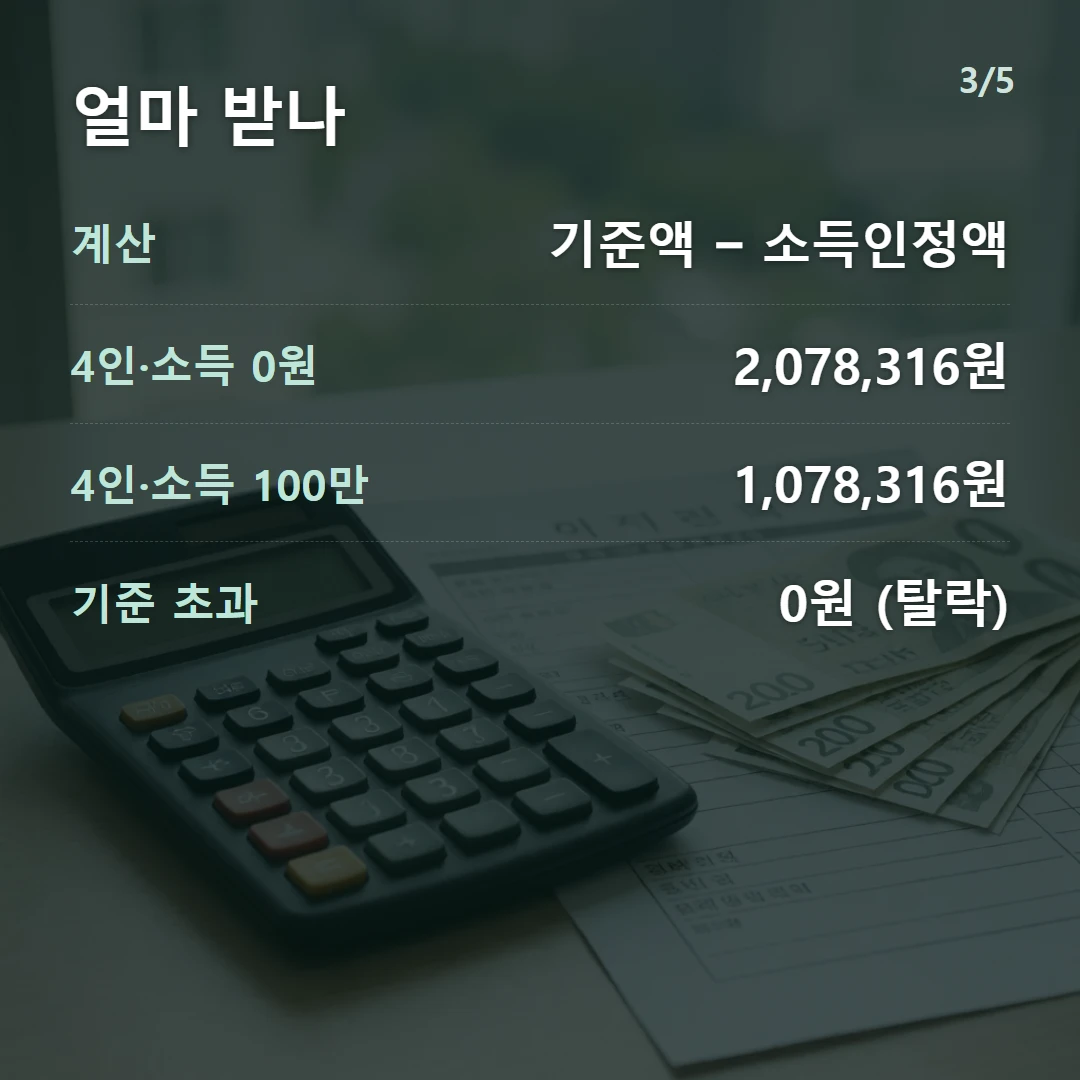 얼마 받나 — 계산 기준액 − 소득인정액, 4인·소득 0원 2,078,316원, 4인·소득 100만 1,078,316원, 기준 초과 0원 (탈락)