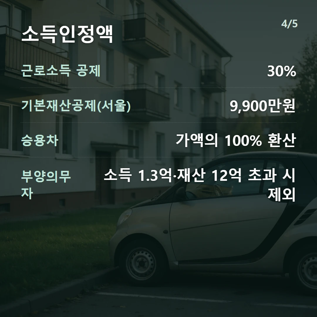 소득인정액 — 근로소득 공제 30%, 기본재산공제(서울) 9,900만원, 승용차 가액의 100% 환산, 부양의무자 소득 1.3억·재산 12억 초과 시 제외