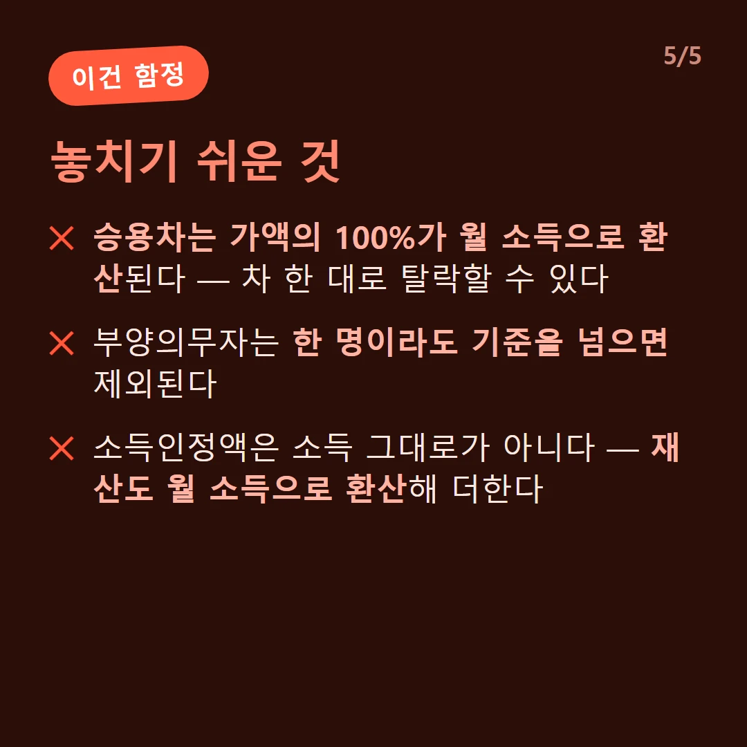 놓치기 쉬운 것 — 승용차는 가액의 100%가 월 소득으로 환산된다 — 차 한 대로 탈락할 수 있다 / 부양의무자는 한 명이라도 기준을 넘으면 제외된다 / 소득인정액은 소득 그대로가 아니다 — 재산도 월 소득으로 환산해 더한다