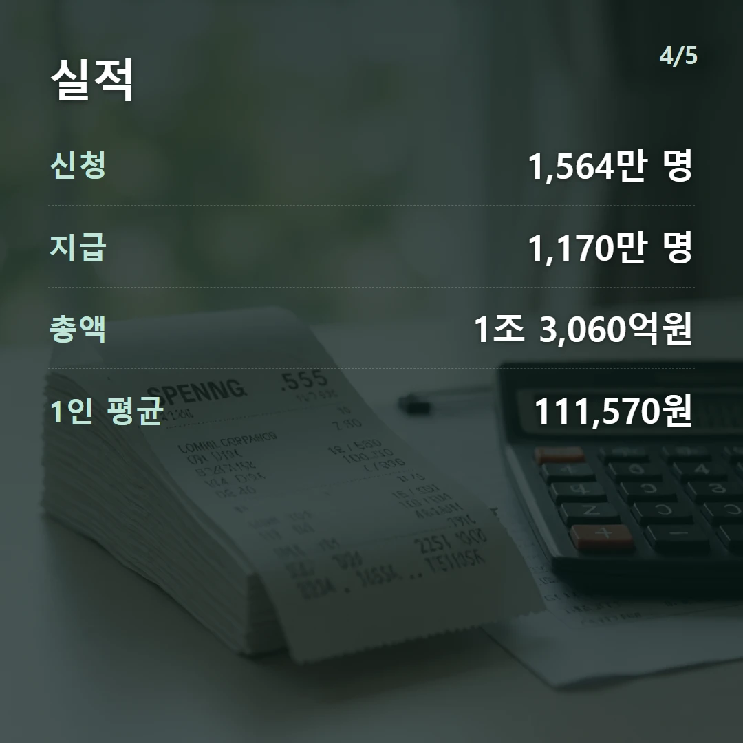실적 — 신청 1,564만 명, 지급 1,170만 명, 총액 1조 3,060억원, 1인 평균 111,570원