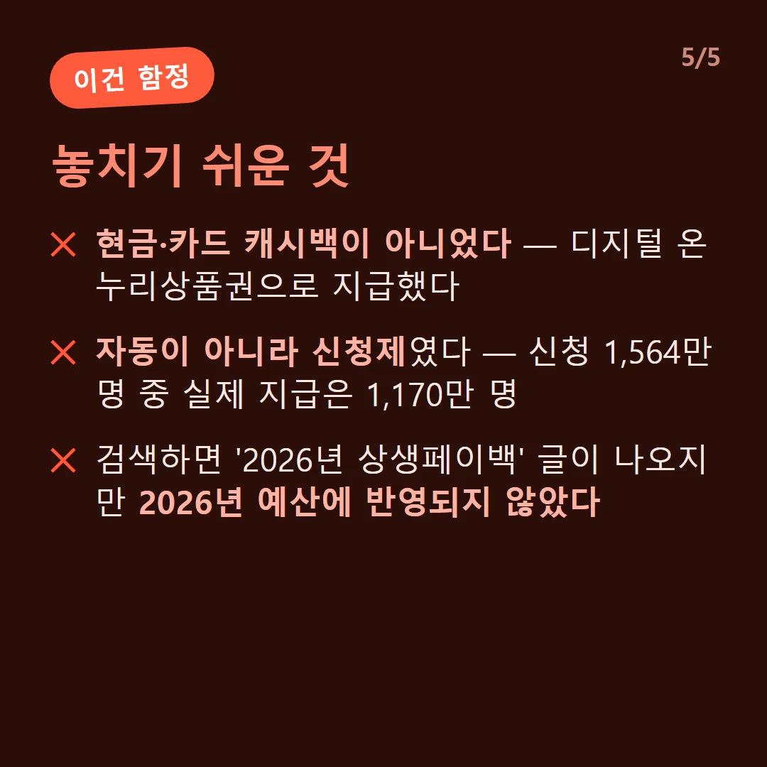 놓치기 쉬운 것 — 현금·카드 캐시백이 아니었다 — 디지털 온누리상품권으로 지급했다 / 자동이 아니라 신청제였다 — 신청 1,564만 명 중 실제 지급은 1,170만 명 / 검색하면 '2026년 상생페이백' 글이 나오지만 2026년 예산에 반영되지 않았다