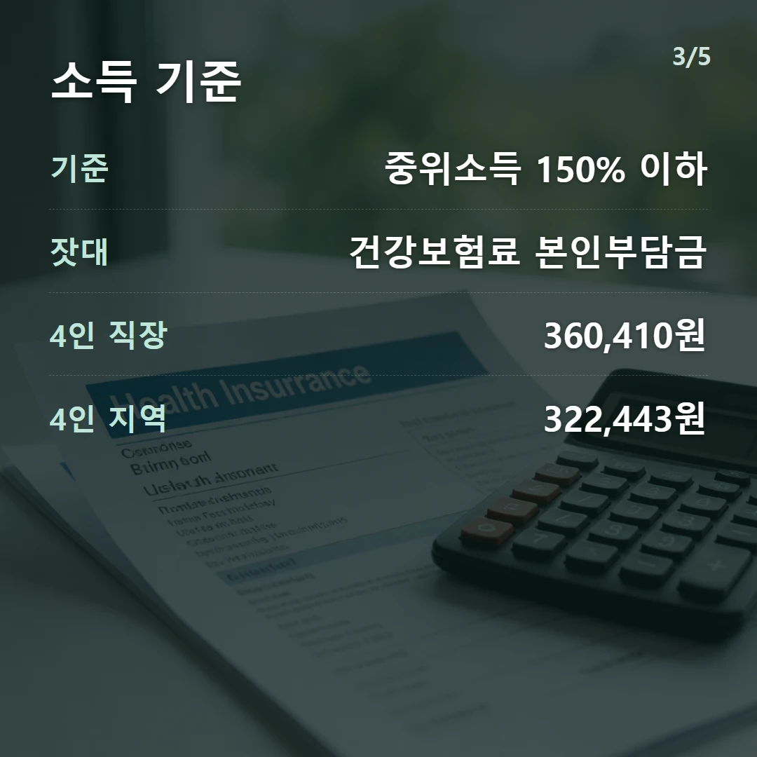소득 기준 — 기준 중위소득 150% 이하, 잣대 건강보험료 본인부담금, 4인 직장 360,410원, 4인 지역 322,443원