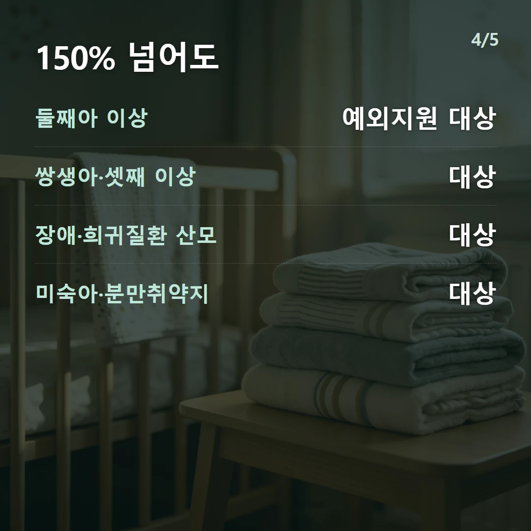 150% 넘어도 — 둘째아 이상 예외지원 대상, 쌍생아·셋째 이상 대상, 장애·희귀질환 산모 대상, 미숙아·분만취약지 대상