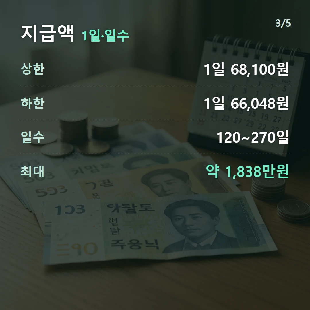 지급액 1일·일수 — 상한 1일 68,100원, 하한 1일 66,048원, 일수 120~270일, 최대 약 1,838만원