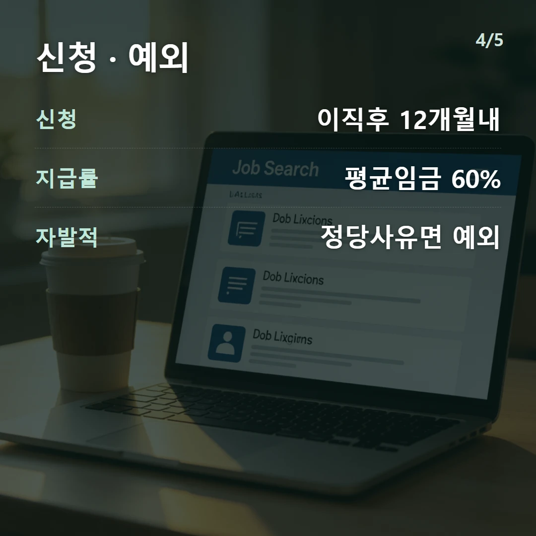 신청 · 예외 — 신청 이직후 12개월내, 지급률 평균임금 60%, 자발적 정당사유면 예외