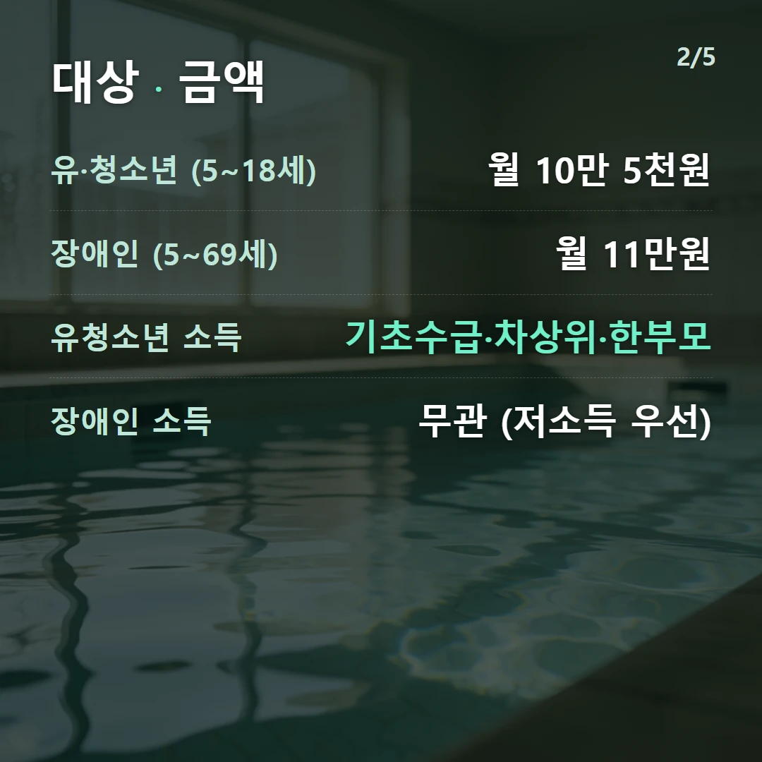 대상 · 금액 — 유·청소년 (5~18세) 월 10만 5천원, 장애인 (5~69세) 월 11만원, 유청소년 소득 기초수급·차상위·한부모, 장애인 소득 무관 (저소득 우선)