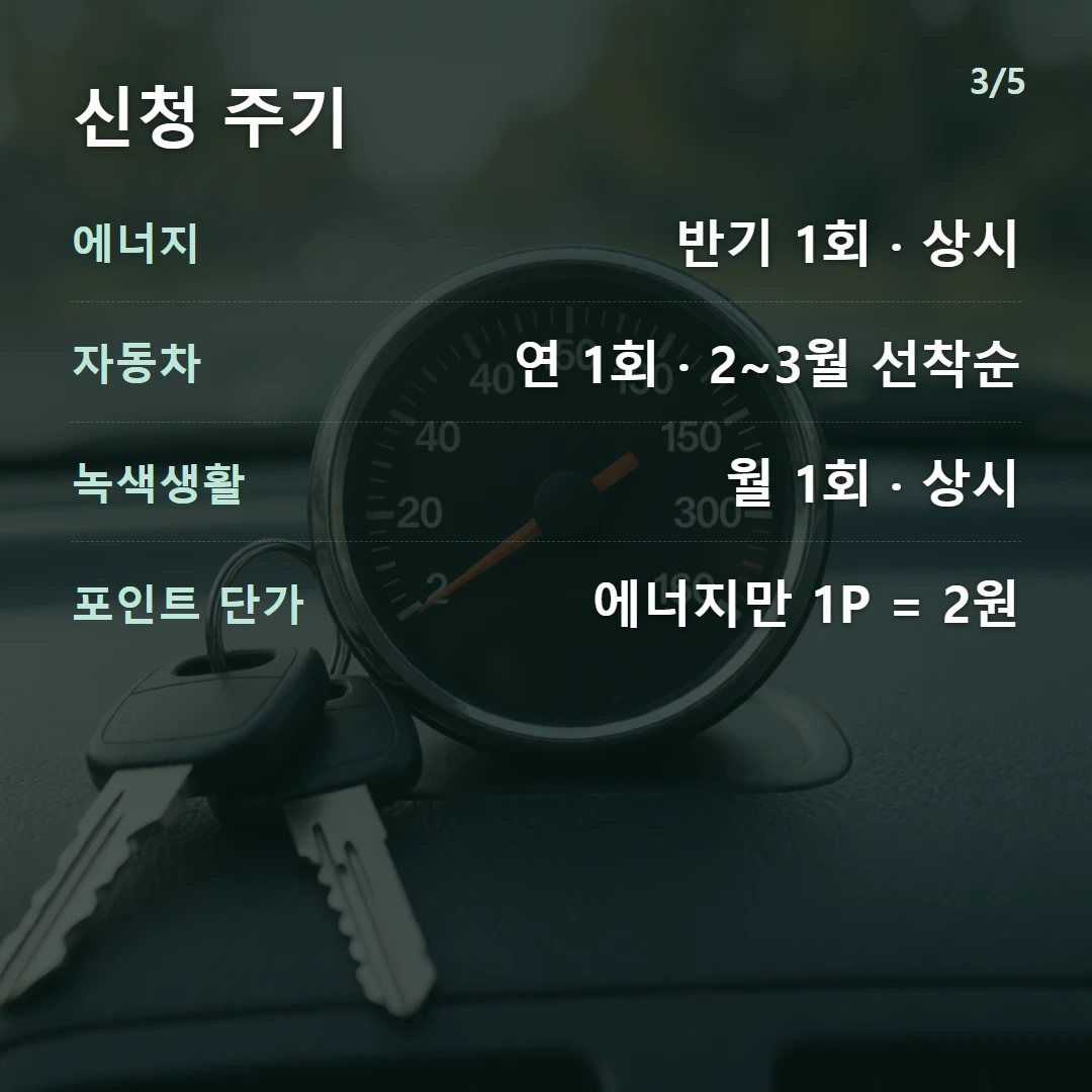 신청 주기 — 에너지 반기 1회 · 상시, 자동차 연 1회 · 2~3월 선착순, 녹색생활 월 1회 · 상시, 포인트 단가 에너지만 1P = 2원