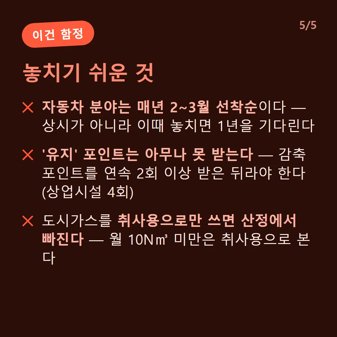 놓치기 쉬운 것 — 자동차 분야는 매년 2~3월 선착순이다 — 상시가 아니라 이때 놓치면 1년을 기다린다 / '유지' 포인트는 아무나 못 받는다 — 감축 포인트를 연속 2회 이상 받은 뒤라야 한다(상업시설 4회) / 도시가스를 취사용으로만 쓰면 산정에서 빠진다 — 월 10N㎥ 미만은 취사용으로 본다