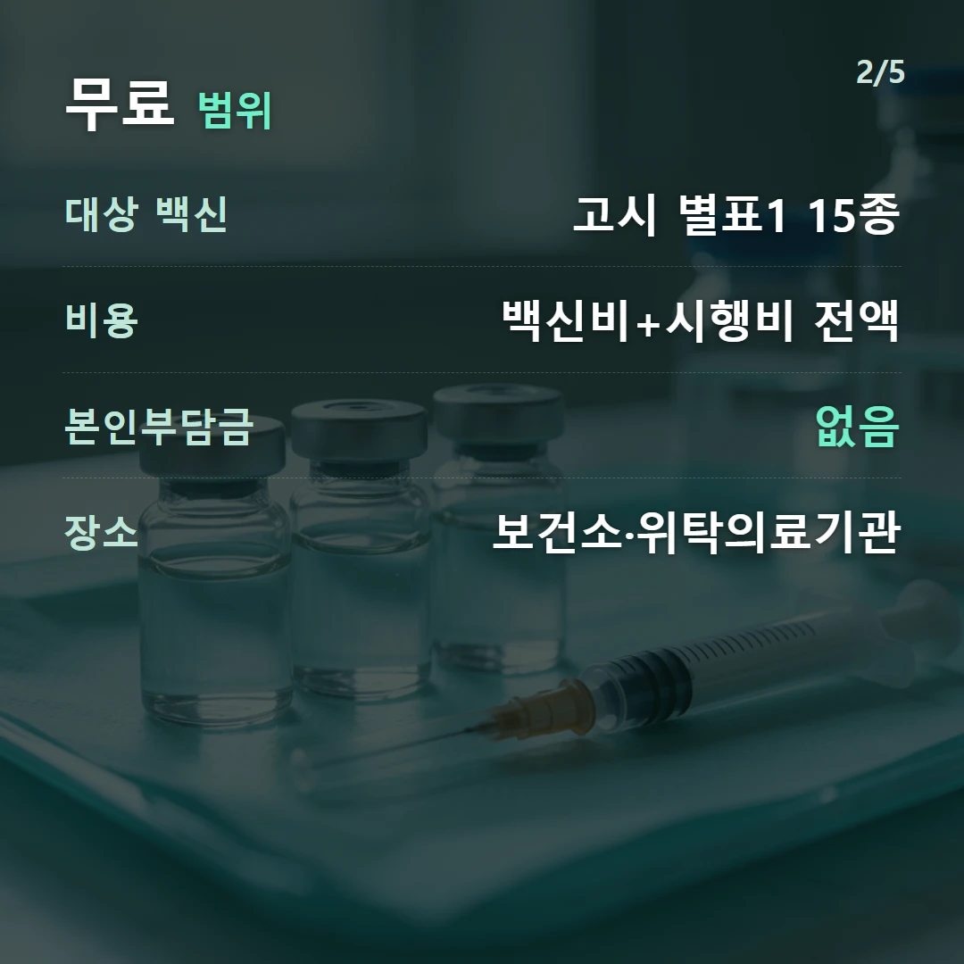 무료 범위 — 대상 백신 고시 별표1 15종, 비용 백신비+시행비 전액, 본인부담금 없음, 장소 보건소·위탁의료기관